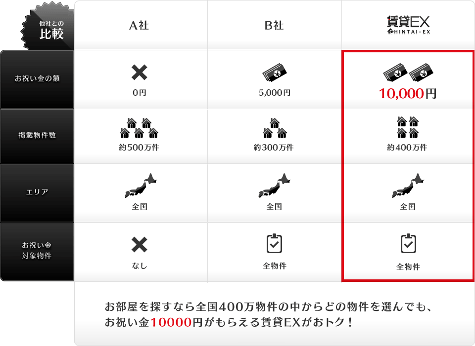 表:他社との比較