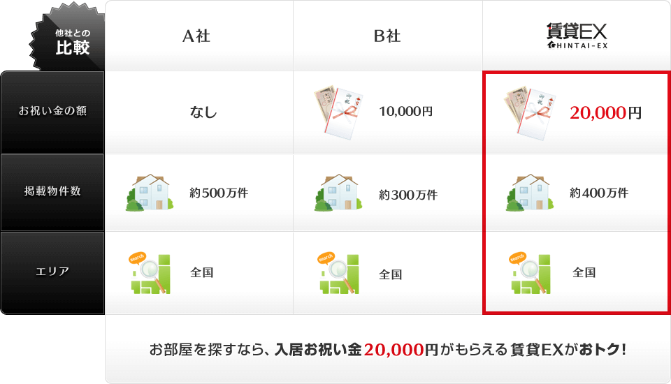 表:他社との比較